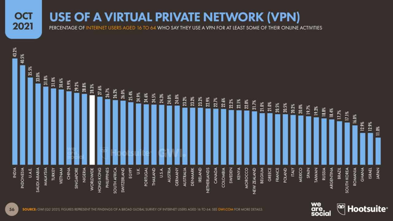 Ülkelerin VPN kullanım oranları