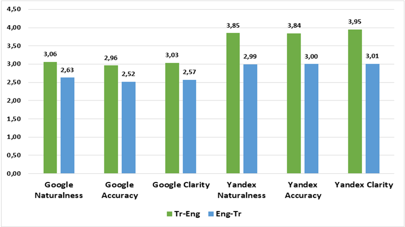 Yandex Çeviri vs Google Çeviri