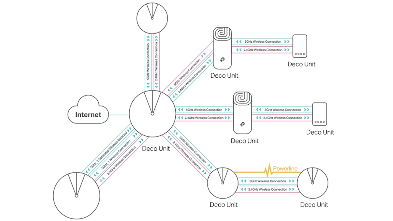 mesh wifi