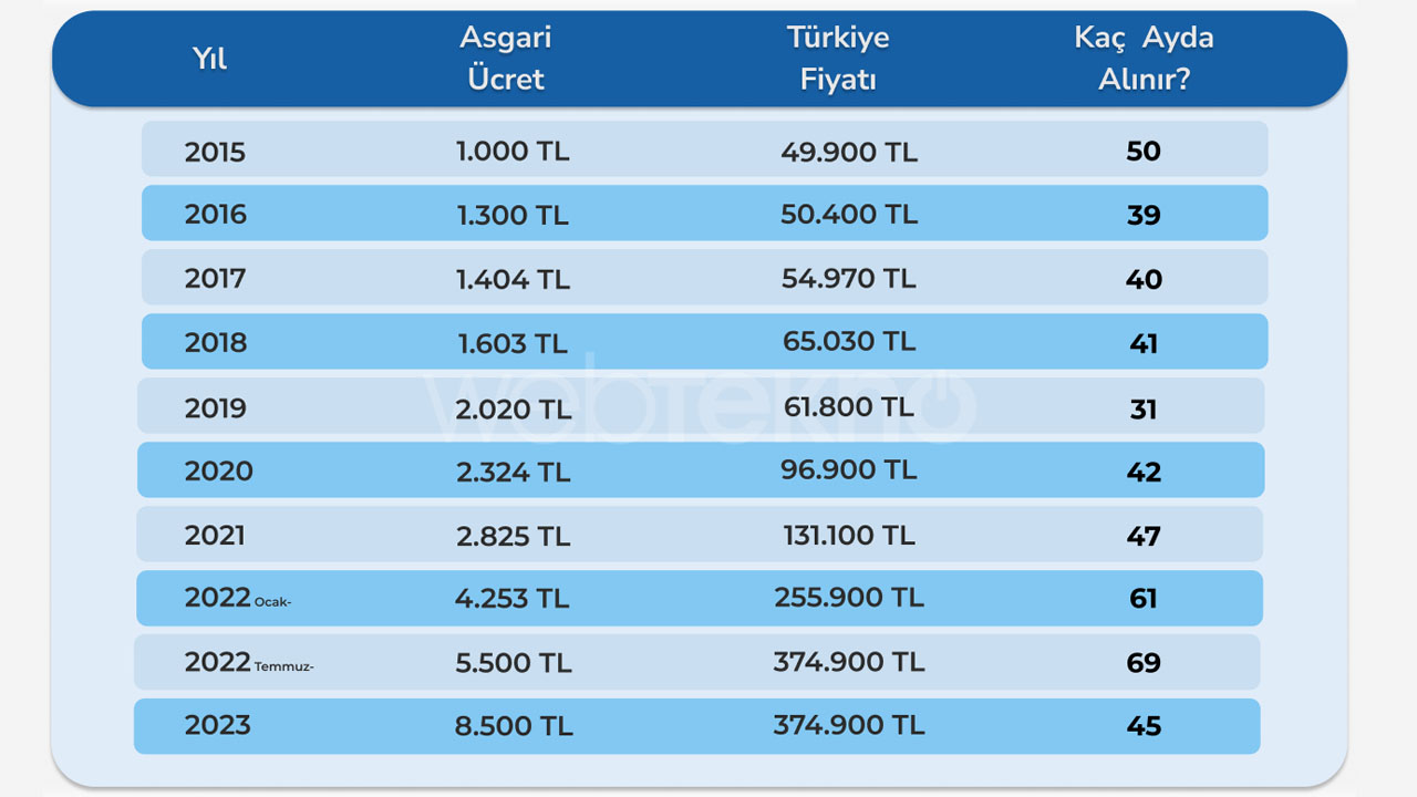 Fiat egea alım gücü nasıl değişti