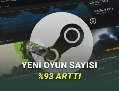 Steam'de Yayımlanan Yeni Oyun Sayısı 4 Yılda %93 Arttı