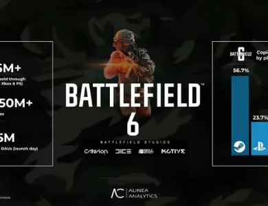 Battlefield 6 oyun dünyasını ele geçirdi: 4 günde 6,5 milyon sattı
