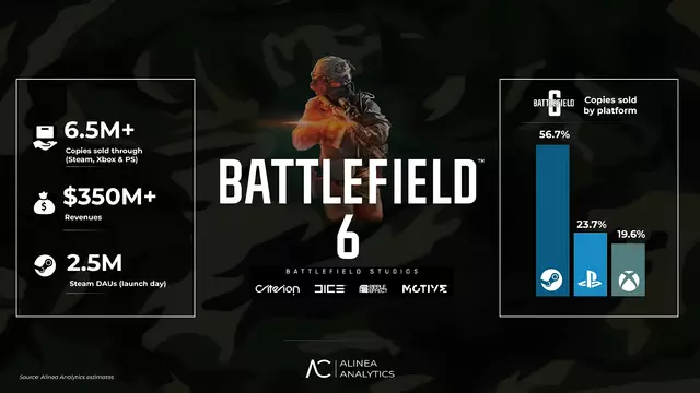 Battlefield 6 oyun dünyasını ele geçirdi: 4 günde 6,5 milyon sattı